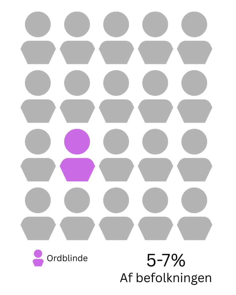 Hvor mange ordblinde er der i Danmark?